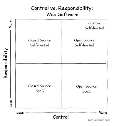 Control vs Responsibility From Motionbuzz.com