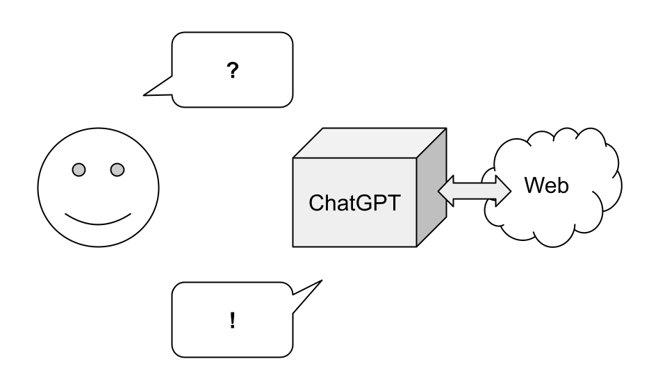 diagram showing a smiley face asking a question to a box labeled ChatGPT. The ChatGPT box is connected by arrows to a cloud labeled Web.