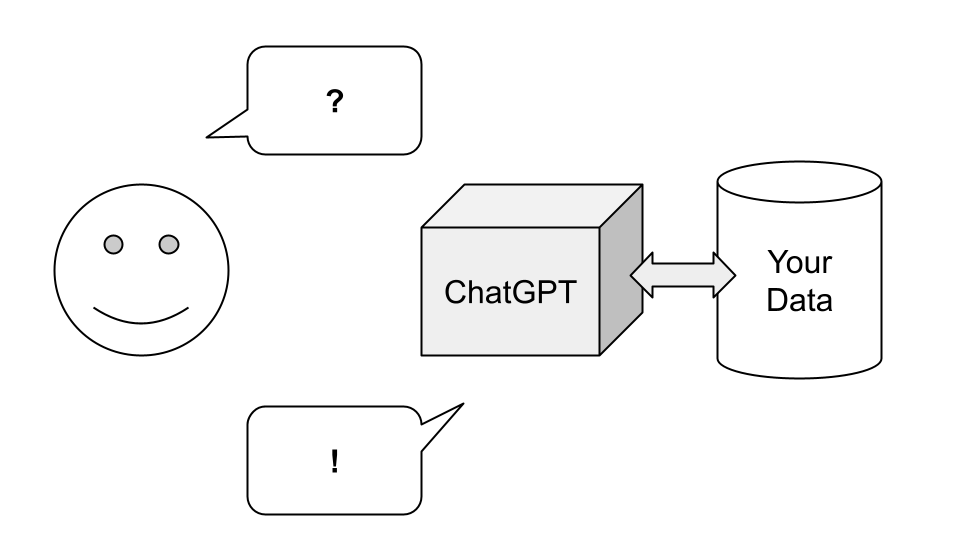 diagram showing a smiley face asking a question to a box labeled ChatGPT. The ChatGPT box is connected by an arrow to a cylinder labeled "Your Data" 