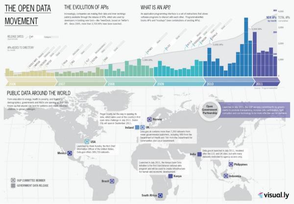 Graphic of Open Data Movement